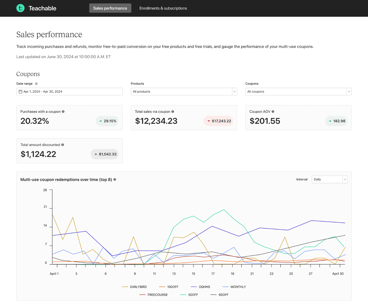 Screenshot of Teachable's Retool App showing a comprehensive analytics dashboard