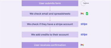 Feature for How we use Retool to manage our startup credits
